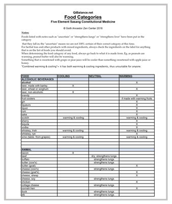 Qi Balance Food Categories Chart